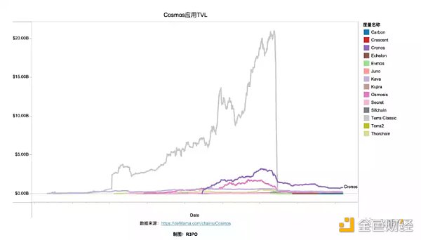 Cosmos模块化功能链 走向亿级用户的超级Dapp时代-第4张图片-芝麻交易所下载